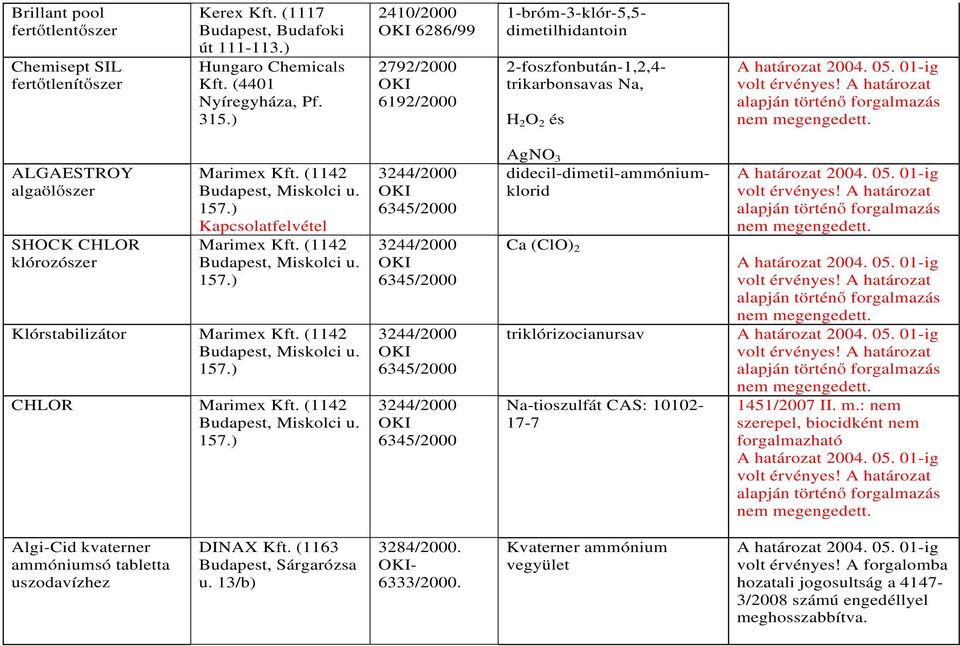 A határozat alapján történő forgalmazás nem megengedett. ALGAESTROY algaölőszer SHOCK CHLOR klórozószer Marimex Kft. (114 Budapest, Miskolci u. 157.) Kapcsolatfelvétel Marimex Kft.