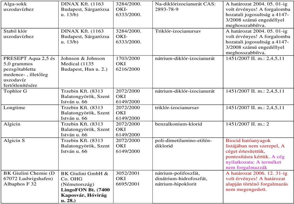 (8313 Balatongyörök, Szent István u. 66 Algicin Trzebin Kft. (8313 Balatongyörök, Szent István u. 66 Algicin S Trzebin Kft. (8313 Balatongyörök, Szent István u. 66 BK Giulini Chemie (D 6707 Ludwigshafen) Albaphos F 3 BK Giulini GmbH & Co.