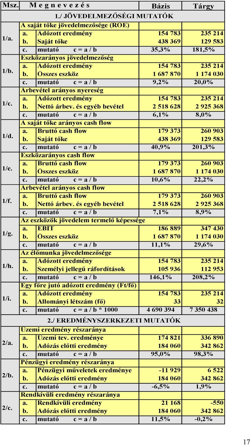 mutató c = a / b 9,2% 20,0% Árbevétel arányos nyereség a. Adózott eredmény 154 783 235 214 b. Nettó árbev. és egyéb bevétel 2 518 628 2 925 368 c.