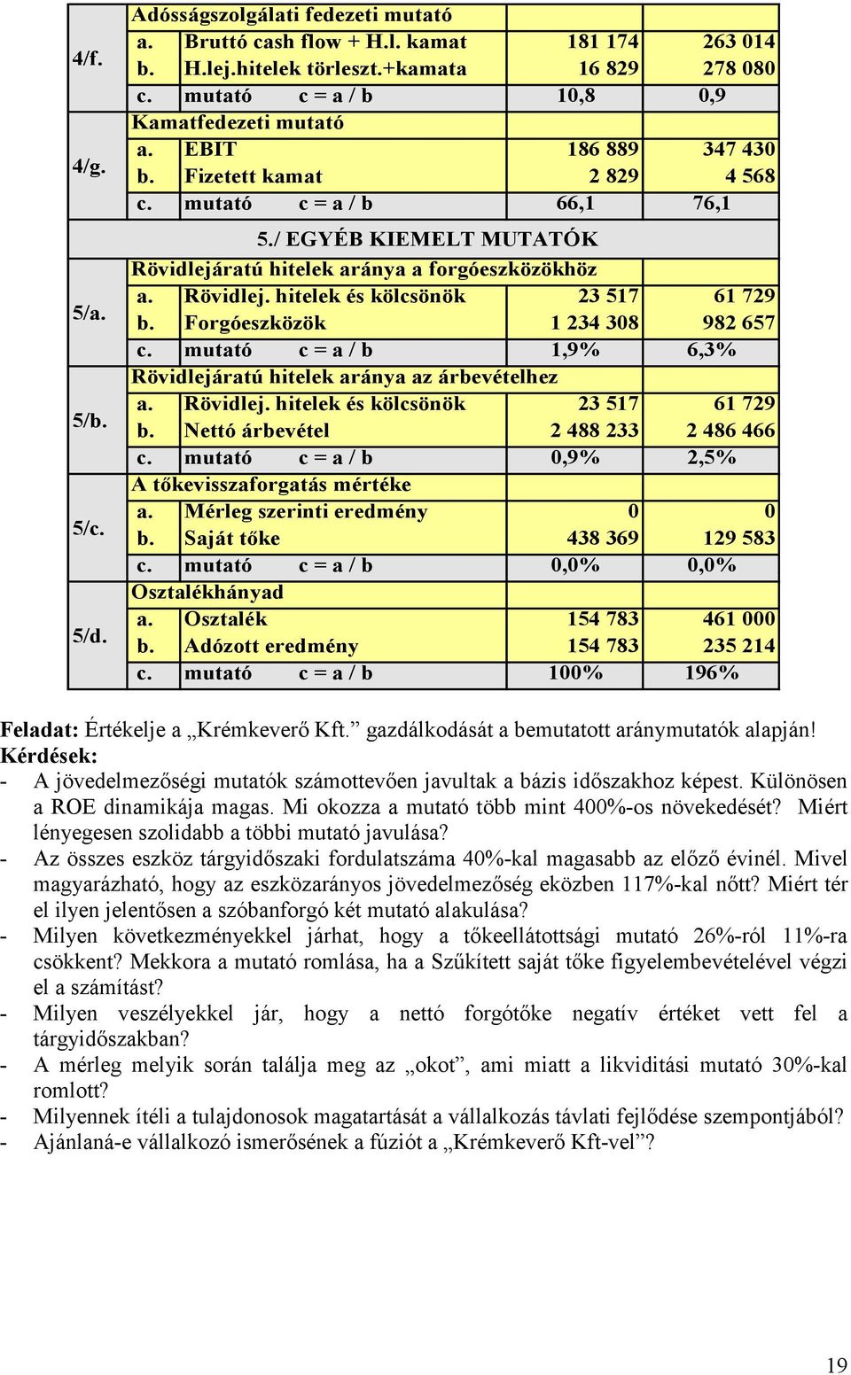 / EGYÉB KIEMELT MUTATÓK Rövidlejáratú hitelek aránya a forgóeszközökhöz a. Rövidlej. hitelek és kölcsönök 23 517 61 729 b. Forgóeszközök 1 234 308 982 657 c.