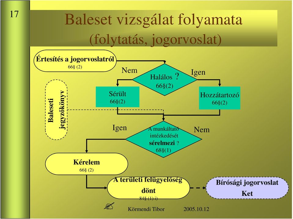 66 (2) A munkáltató intézkedését sérelmezi?