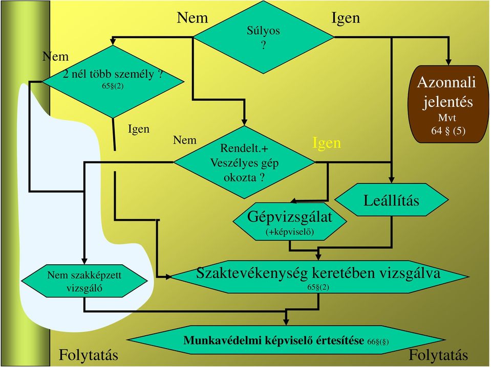 Igen Gépvizsgálat (+képviselı) Igen Leállítás Azonnali jelentés Mvt 64