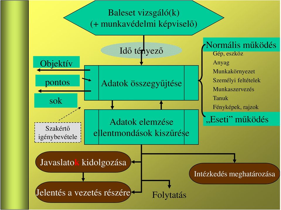 Gép, eszköz Anyag Munkakörnyezet Személyi feltételek Munkaszervezés Tanuk Fényképek, rajzok