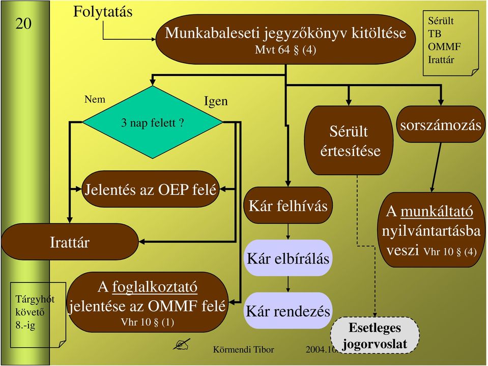 -ig Irattár Jelentés az OEP felé A foglalkoztató jelentése az OMMF felé Vhr 10 (1) Kár