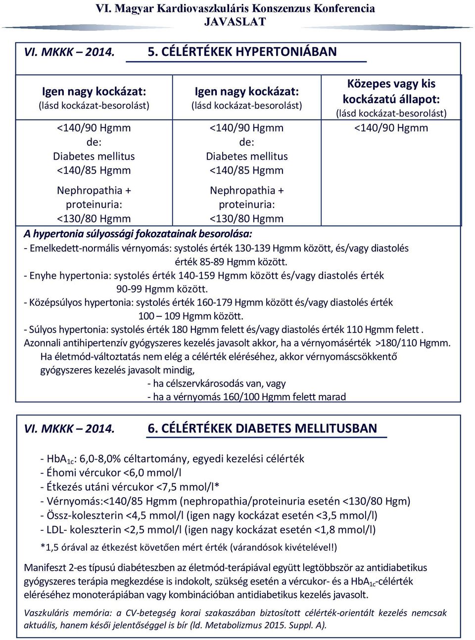 besorolást) <140/90 Hgmm de: Diabetes mellitus <140/85 Hgmm Nephropathia + proteinuria: <130/80 Hgmm Közepes vagy kis kockázatú állapot: (lásd kockázat besorolást) <140/90 Hgmm A hypertonia