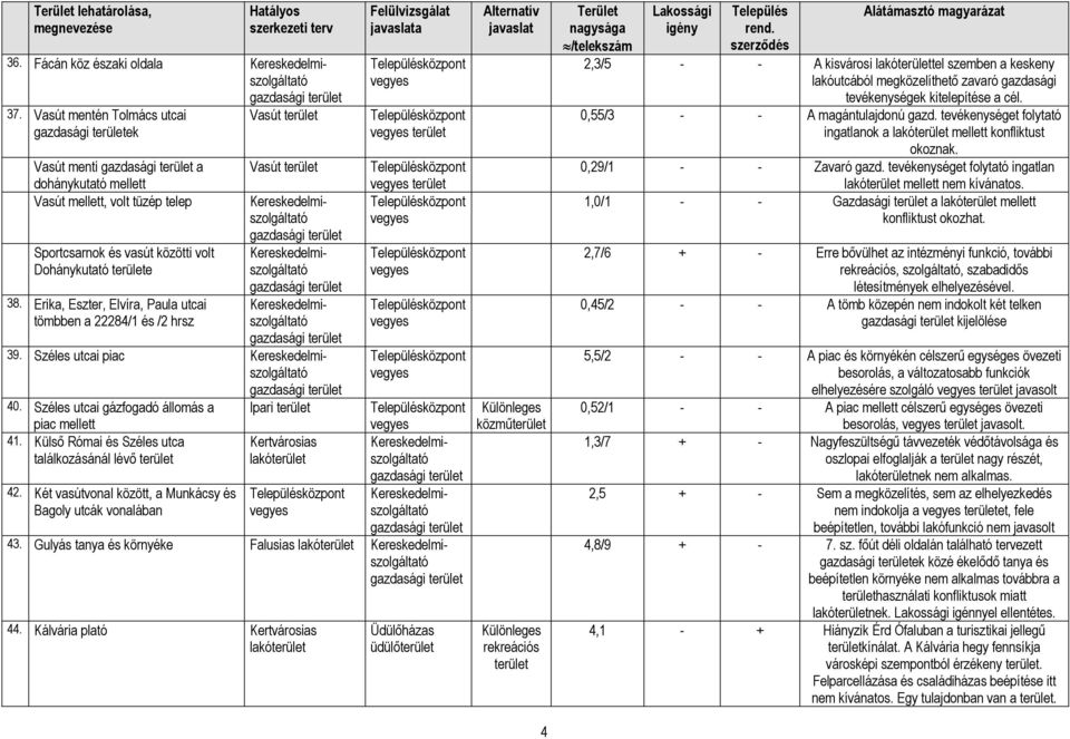 Széles utcai gázfogadó állomás a piac mellett Ipari 41. Külső Római és Széles utca találkozásánál lévő 42. Két vasútvonal között, a Munkácsy és Bagoly utcák vonalában 43.