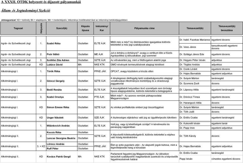 Tagozat Agrár- és Szövetkezeti 1. Szabó Réka ELTE ÁJK Dr. habil. Fazekas Marianna egyetemi Dr. Vass János Jut-e dohány a dohányra? -avagy a vertikum léte a Közös Agrár- és Szövetkezeti 2.