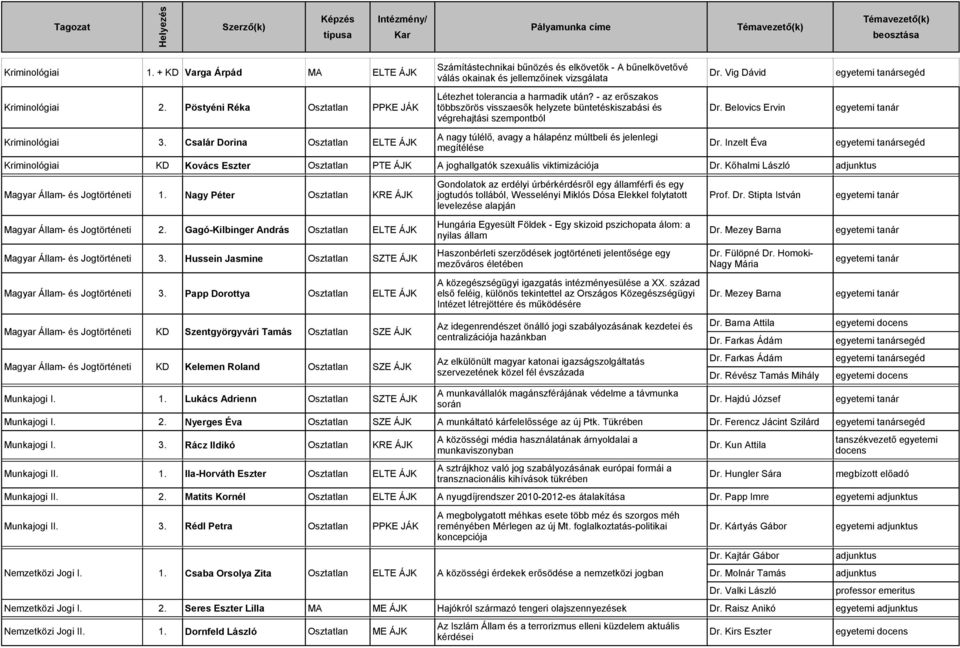 Pöstyéni Réka PPKE JÁK többszörös visszaesők helyzete büntetéskiszabási és Dr. Belovics Ervin egyetemi végrehajtási szempontból A nagy túlélő, avagy a hálapénz múltbeli és jelenlegi Kriminológiai 3.