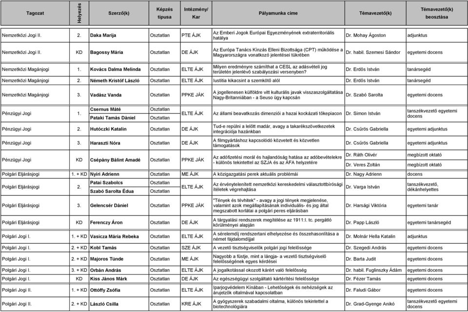 Kovács Dalma Melinda ELTE ÁJK Dr. Erdős István segéd területén jelenlévő szabályozási versenyben? Nemzetközi Magánjogi 2. Németh Kristóf László ELTE ÁJK Iustitia kikacsint a szemkötő alól Dr.