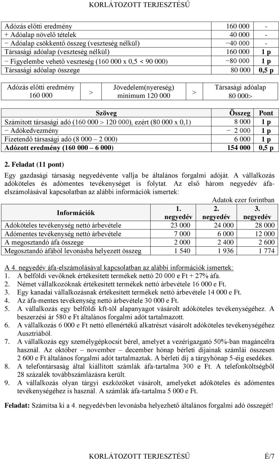 adó (160 000 120 000), ezért (80 000 x 0,1) 8 000 1 p Adókedvezmény 2 000 1 p Fizetendő társasági adó (8 000 2 000) 6 000 1 p Adózott eredmény (160 000 6 000) 154 000 0,5 p 2.