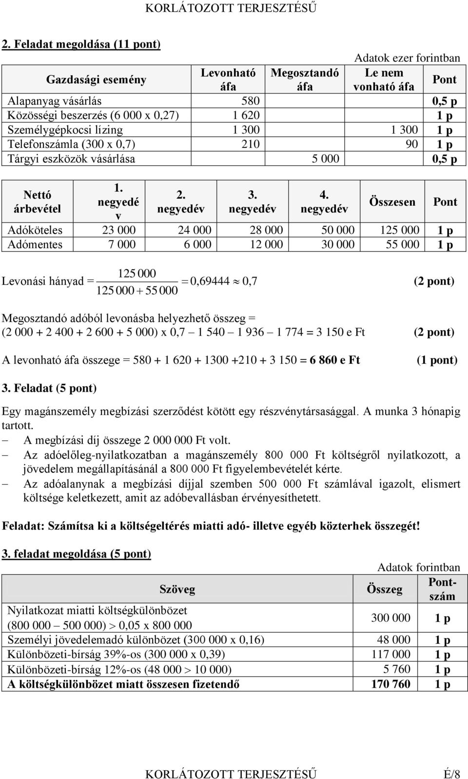 negyedév Összesen Adóköteles 23 000 24 000 28 000 50 000 125 000 1 p Adómentes 7 000 6 000 12 000 30 000 55 000 1 p 125 000 Levonási hányad = 0,69444 0,7 (2 pont) 125 000 55 000 Megosztandó adóból