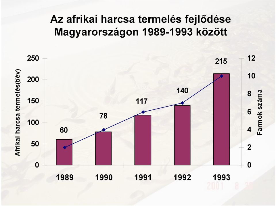 Afrikai harcsa termelés(t/év) 200 150 100 50 60