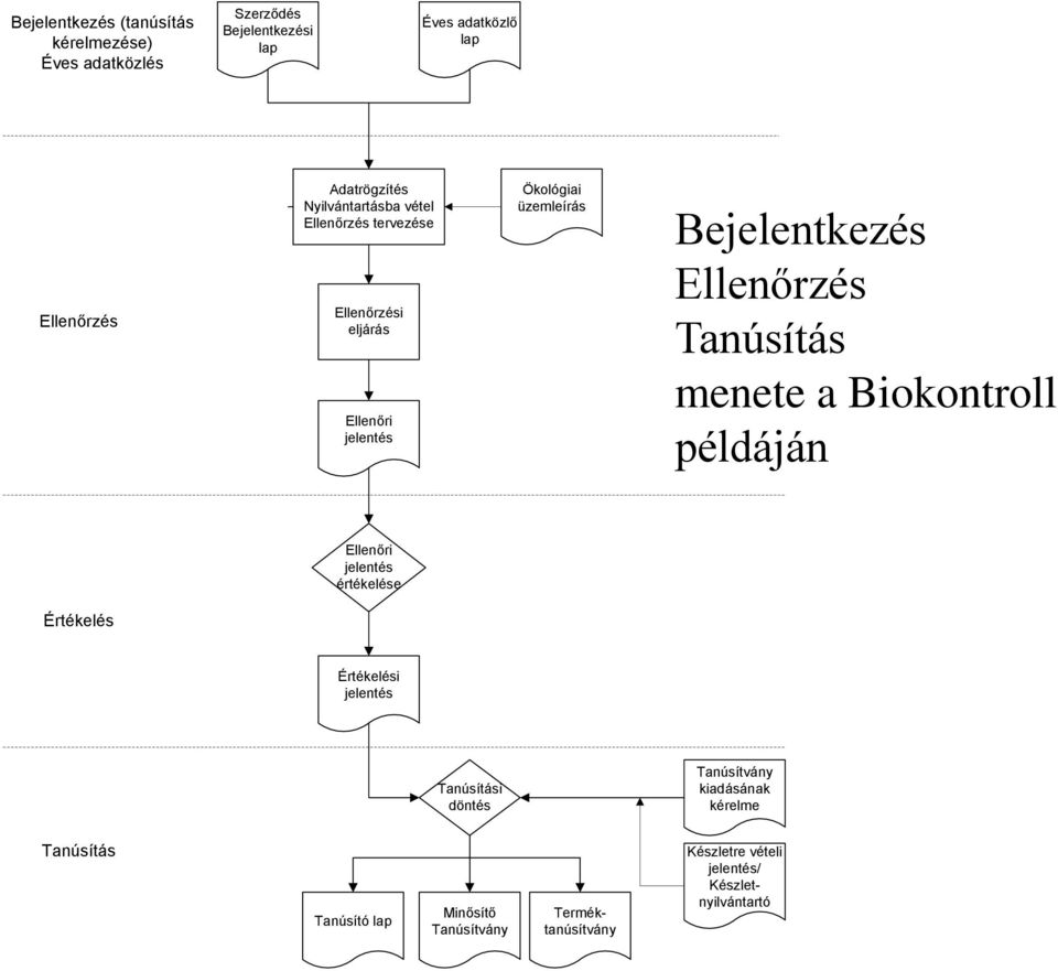 üzemleírás Bejelentkezés Ellenőrzés Tanúsítás menete a Biokontroll példáján Ellenőri jelentés értékelése Értékelés Értékelési jelentés