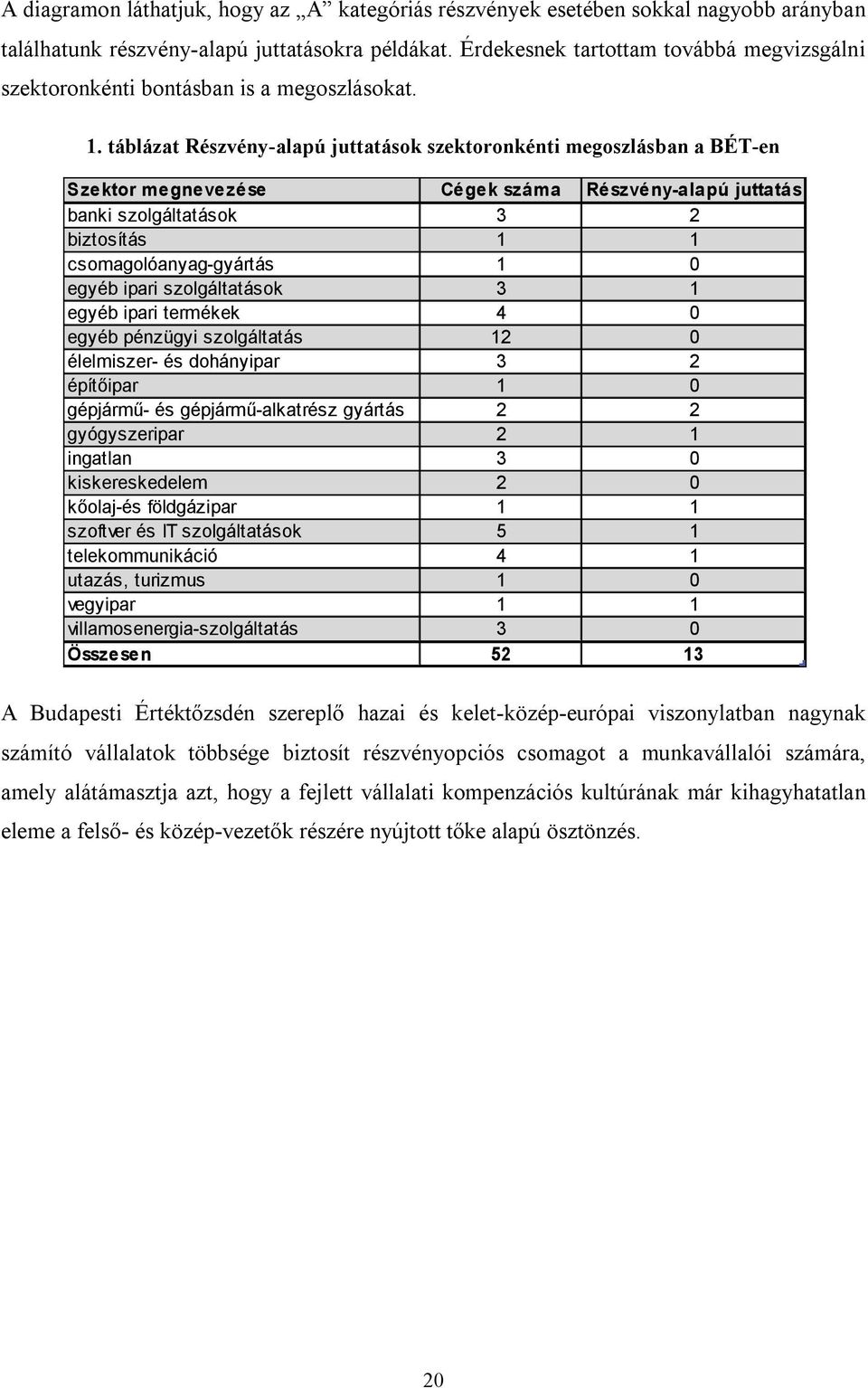 táblázat Részvény-alapú juttatások szektoronkénti megoszlásban a BÉT-en Szektor megnevezése Cégek száma Részvény-alapú juttatás banki szolgáltatások 3 2 biztosítás 1 1 csomagolóanyag-gyártás 1 0