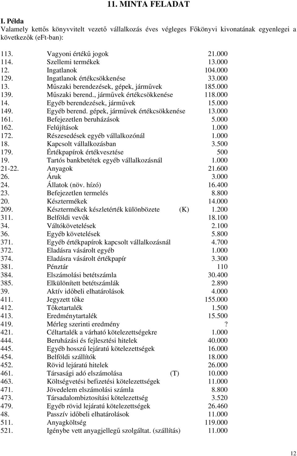 Egyéb berendezések, járművek 15.000 149. Egyéb berend. gépek, járművek értékcsökkenése 13.000 161. Befejezetlen beruházások 5.000 162. Felújítások 1.000 172. Részesedések egyéb vállalkozónál 1.000 18.