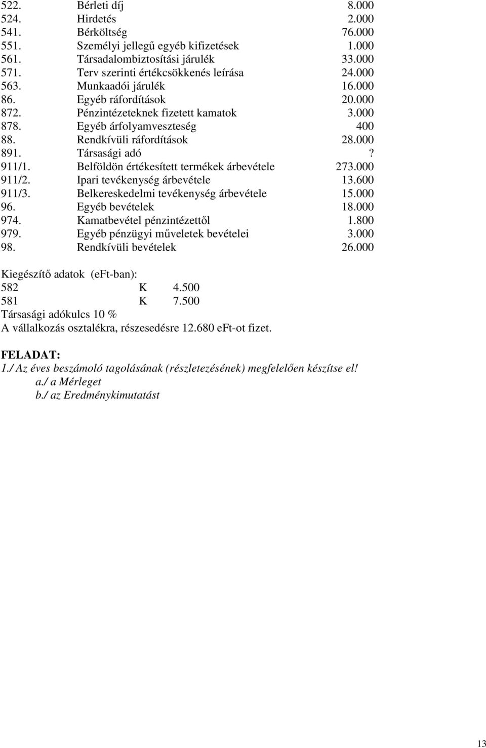 911/1. Belföldön értékesített termékek árbevétele 273.000 911/2. Ipari tevékenység árbevétele 13.600 911/3. Belkereskedelmi tevékenység árbevétele 15.000 96. Egyéb bevételek 18.000 974.