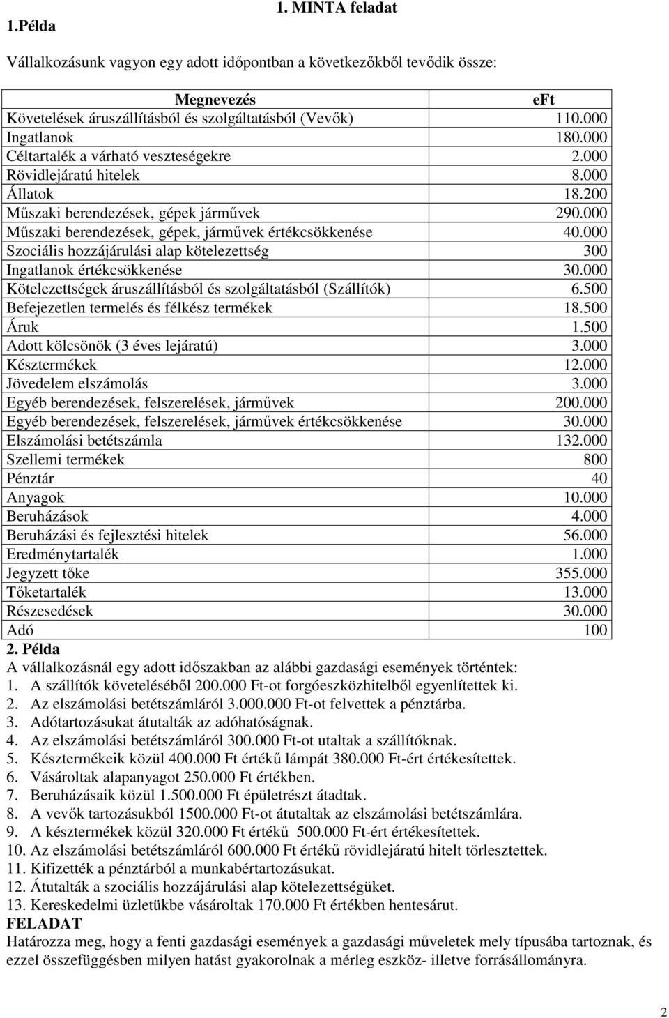 000 Szociális hozzájárulási alap kötelezettség 300 Ingatlanok értékcsökkenése 30.000 Kötelezettségek áruszállításból és szolgáltatásból (Szállítók) 6.500 Befejezetlen termelés és félkész termékek 18.