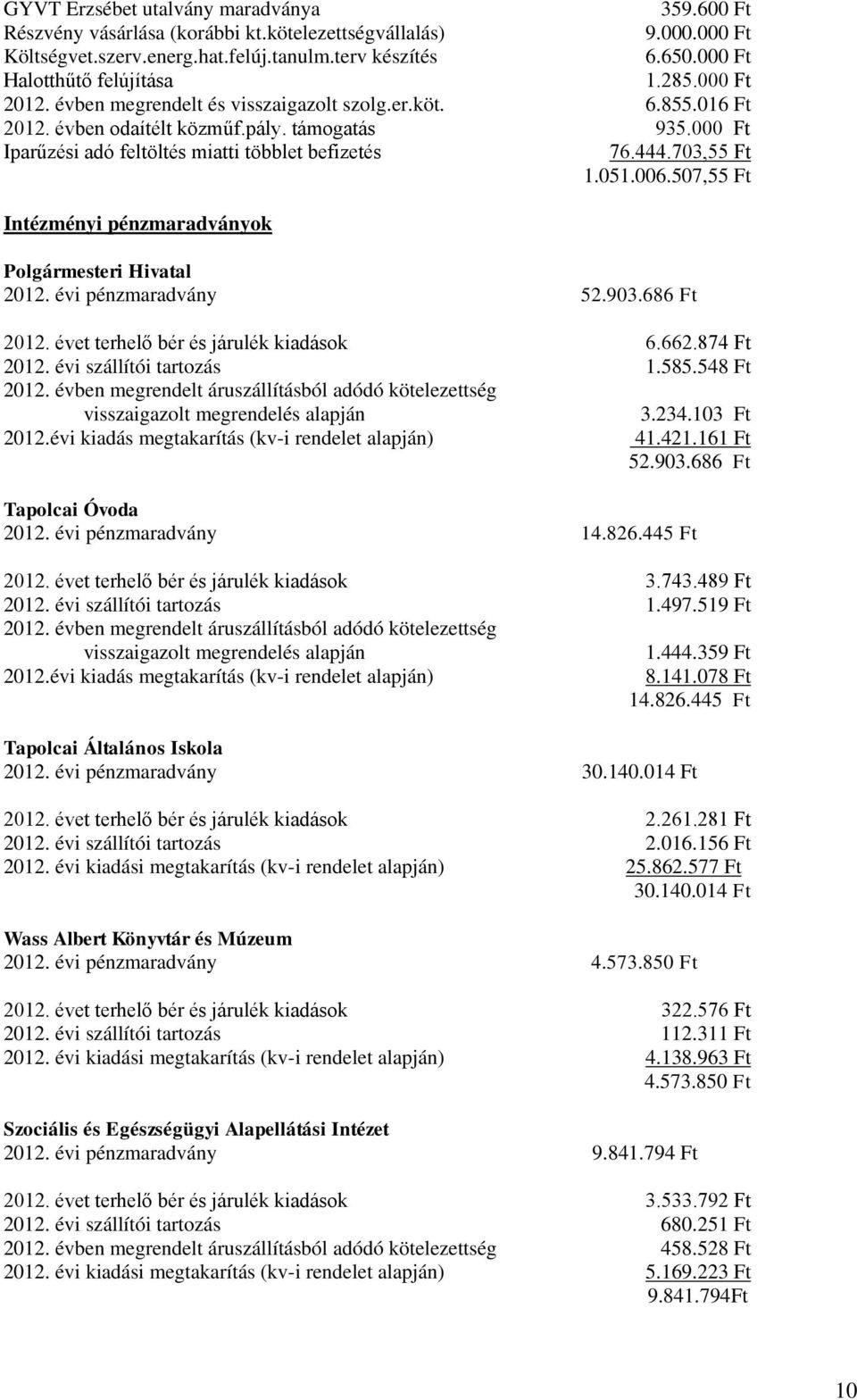 000 Ft Iparűzési adó feltöltés miatti többlet befizetés 76.444.703,55 Ft 1.051.006.507,55 Ft Intézményi pénzmaradványok Polgármesteri Hivatal 2012. évi pénzmaradvány 52.903.686 Ft 2012.