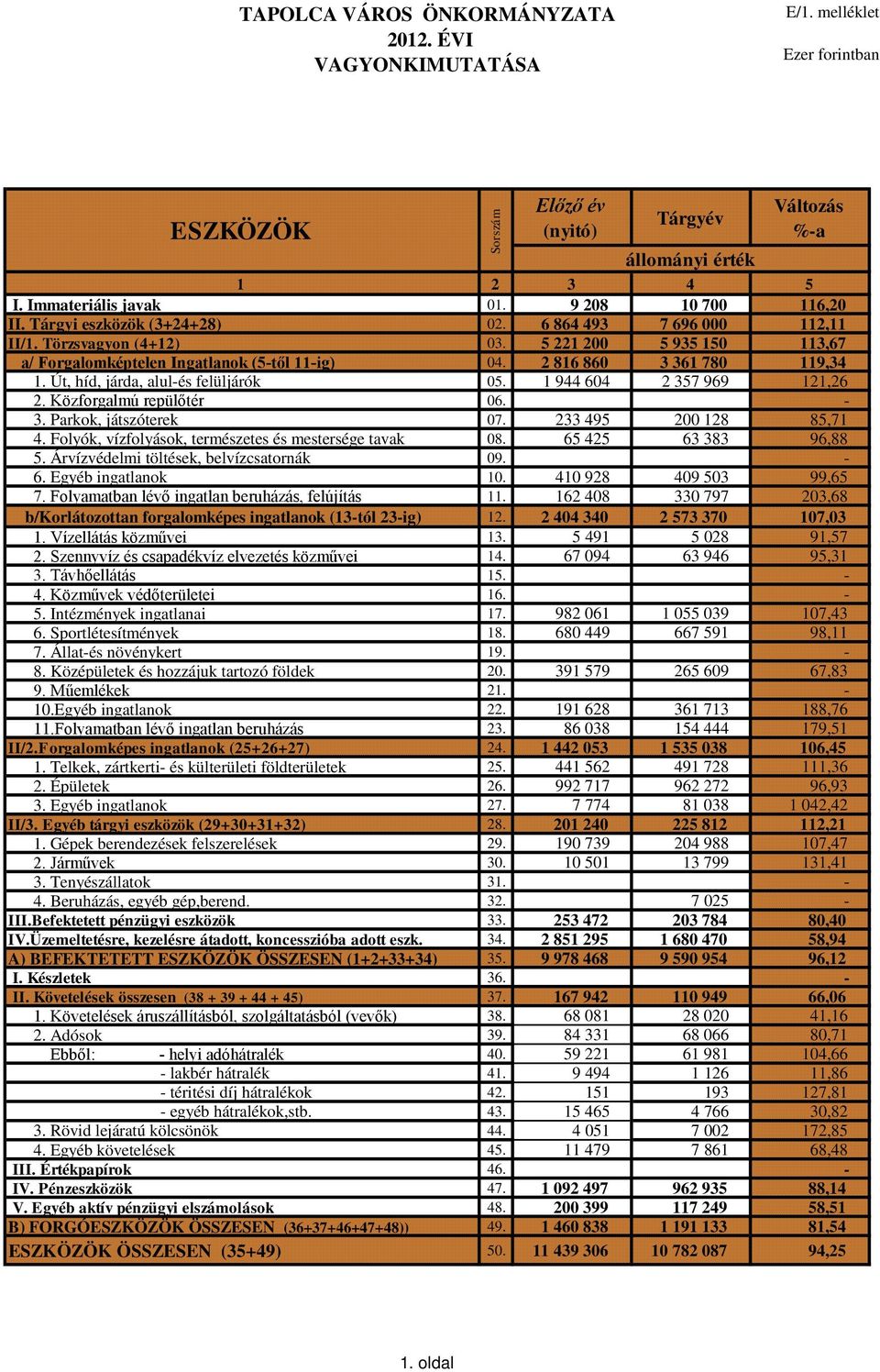 2 816 860 3 361 780 119,34 1. Út, híd, járda, alul-és felüljárók 05. 1 944 604 2 357 969 121,26 2. Közforgalmú repülőtér 06. - 3. Parkok, játszóterek 07. 233 495 200 128 85,71 4.