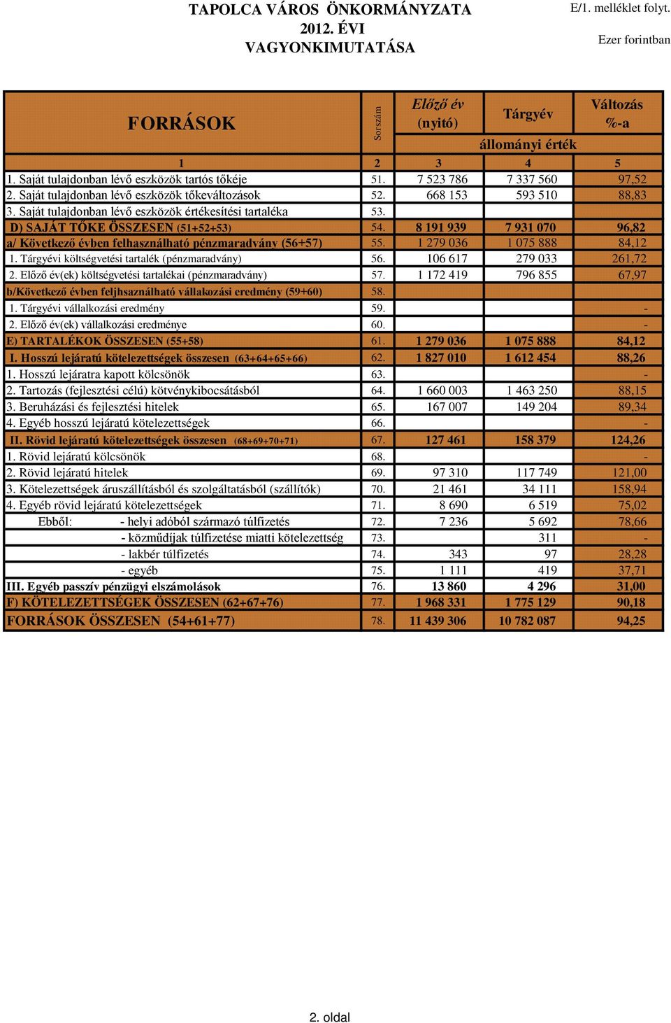 Saját tulajdonban lévő eszközök értékesítési tartaléka 53. D) SAJÁT TŐKE ÖSSZESEN (51+52+53) 54. 8 191 939 7 931 070 96,82 a/ Következő évben felhasználható pénzmaradvány (56+57) 55.