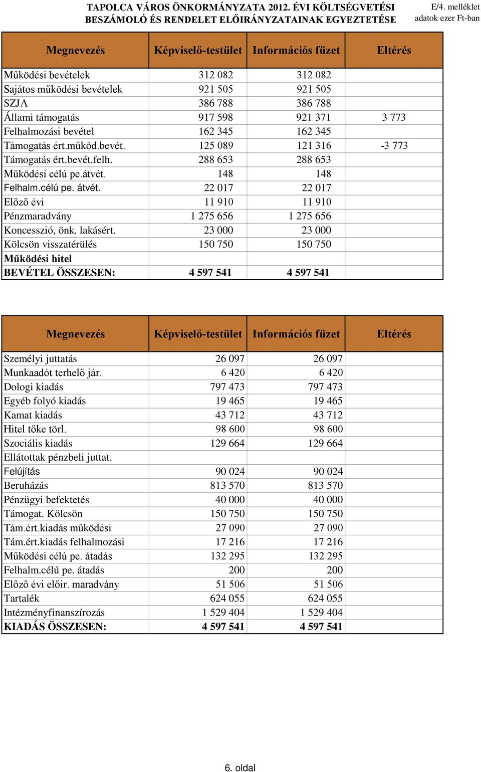 támogatás 917 598 921 371 3 773 Felhalmozási bevétel 162 345 162 345 Támogatás ért.működ.bevét. 125 089 121 316-3 773 Támogatás ért.bevét.felh. 288 653 288 653 Működési célú pe.átvét. 148 148 Felhalm.