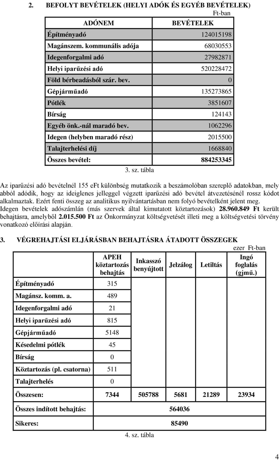 1062296 Idegen (helyben maradó rész) 2015500 Talajterhelési díj 1668840 Összes bevétel: 884253345 3. sz.