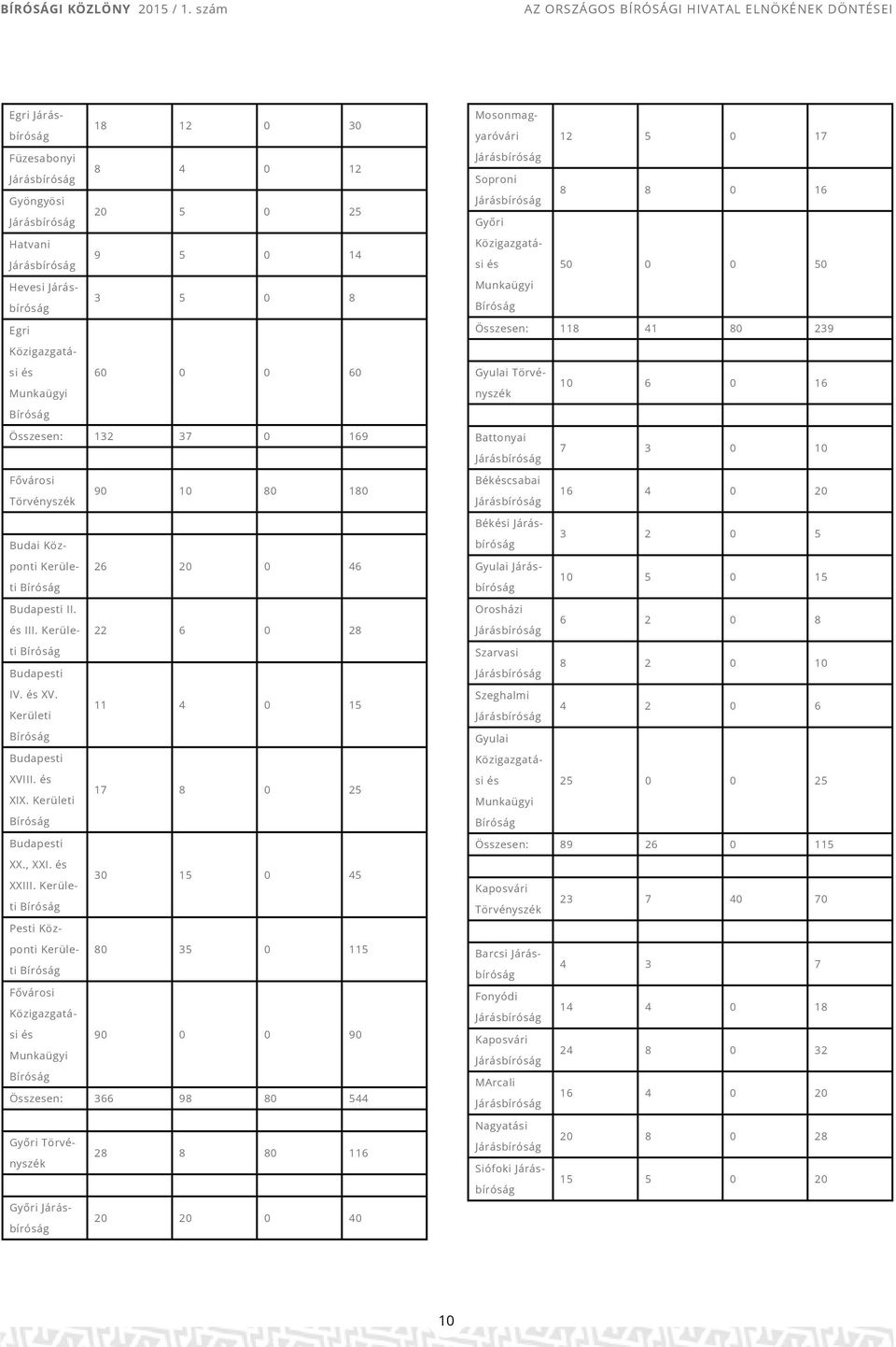 2 0 5 ponti Kerületi 26 20 0 46 Gyulai 10 5 0 15 Budapesti II. III. Kerületi 22 6 0 28 Budapesti IV. XV. 11 4 0 15 Kerületi Budapesti XVIII. 17 8 0 25 XIX. Kerületi Budapesti XX., XXI.