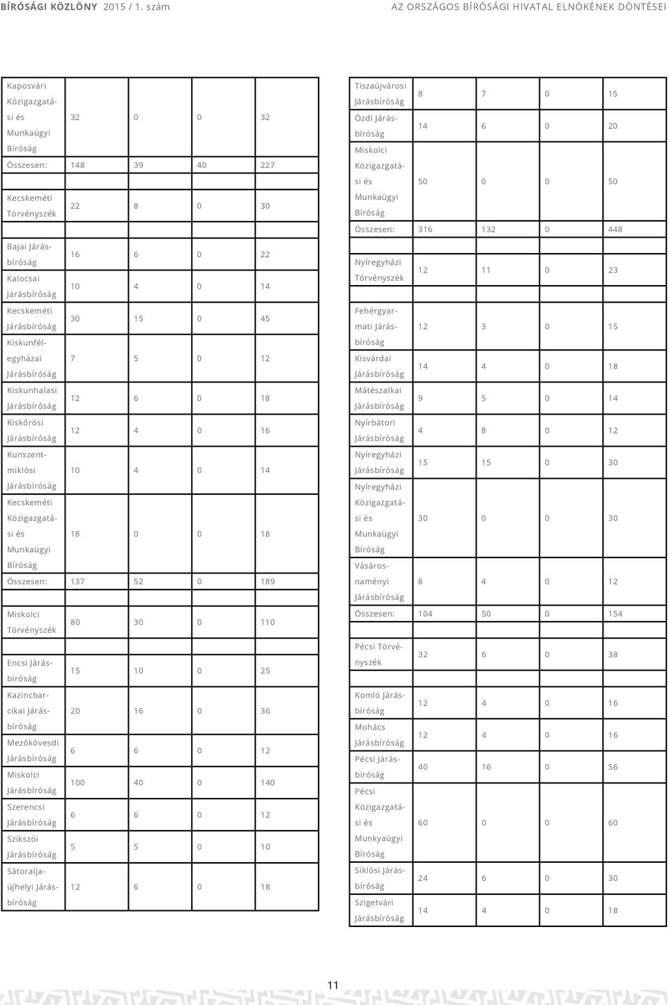 Kisvárdai 14 4 0 18 Kiskunhalasi 12 6 0 18 Mátzalkai 9 5 0 14 Kiskőrösi 12 4 0 16 Nyírbátori 4 8 0 12 Kunszentmiklósi 10 4 0 14 Kecskeméti 18 0 0 18 Munkaügyi Összesen: 137 52 0 189 Nyíregyházi