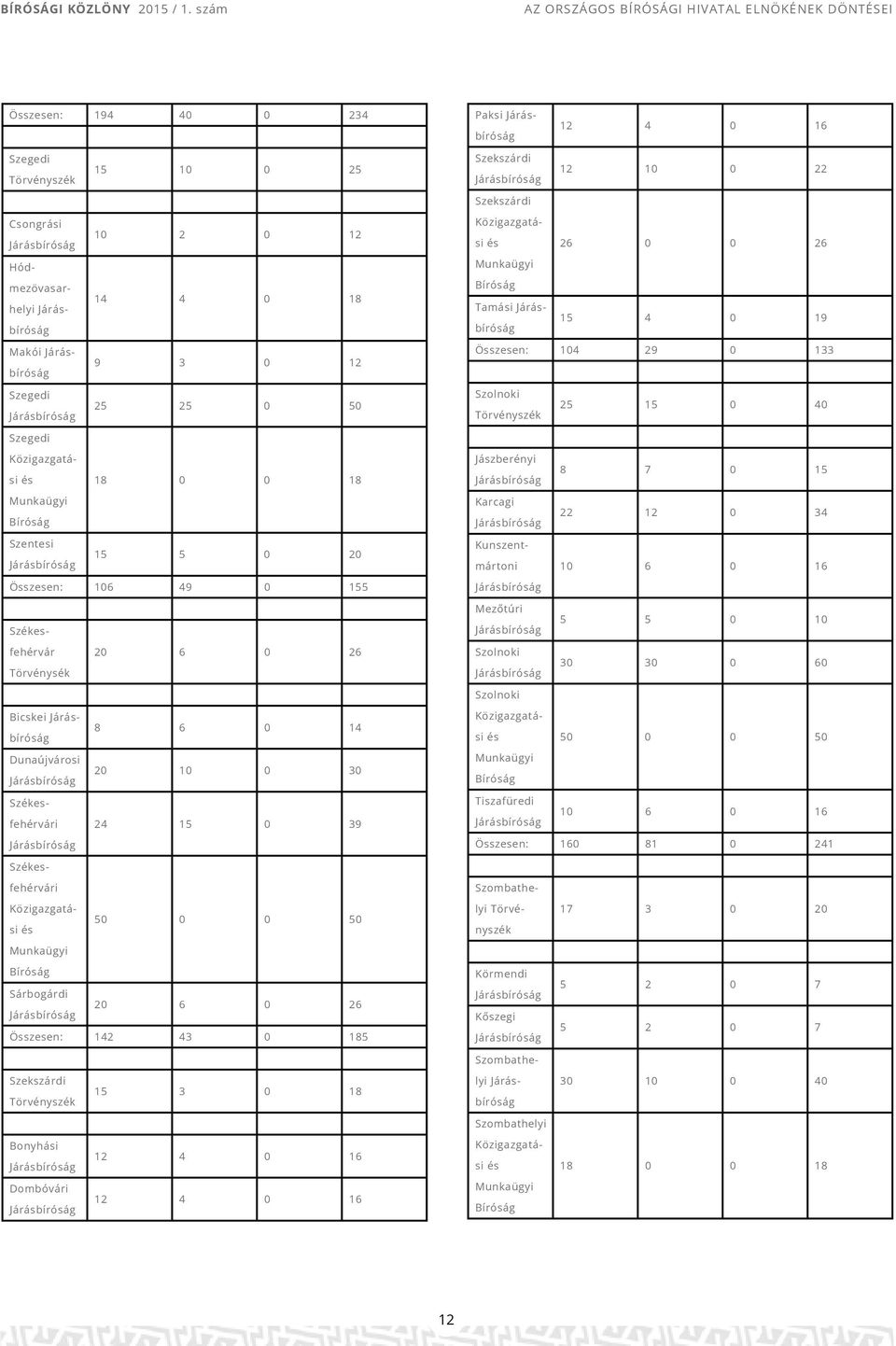 0 30 24 15 0 39 Szekszárdi 12 10 0 22 Szekszárdi 26 0 0 26 Munkaügyi Tamási 15 4 0 19 Összesen: 104 29 0 133 Szolnoki 25 15 0 40 Törvényszék Jászberényi Karcagi Kunszentmártoni 50 0 0 50 Munkaügyi