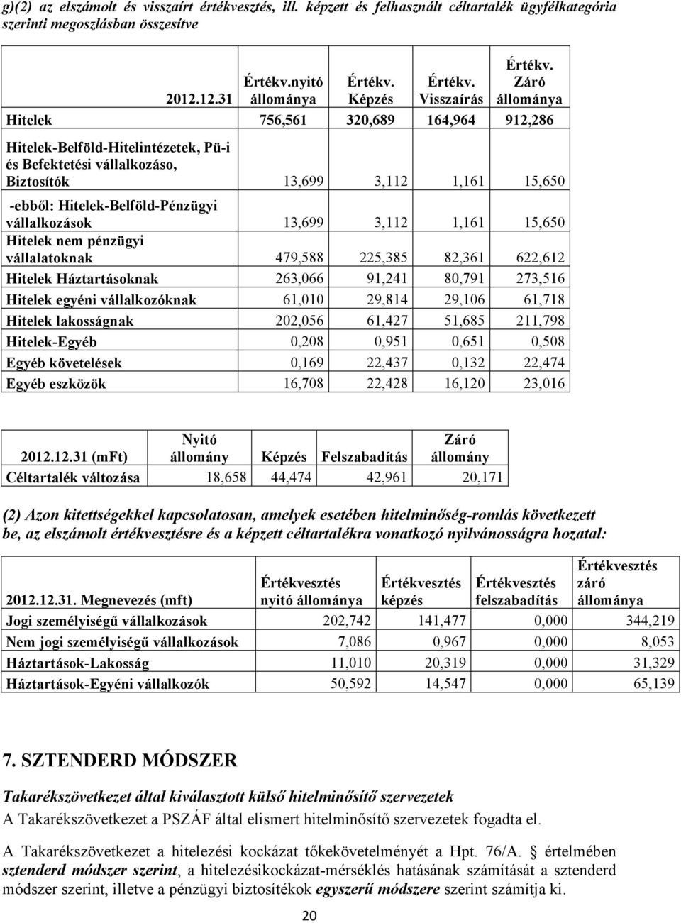 Záró állománya Hitelek 756,561 320,689 164,964 912,286 Hitelek-Belföld-Hitelintézetek, Pü-i és Befektetési vállalkozáso, Biztosítók 13,699 3,112 1,161 15,650 -ebből: Hitelek-Belföld-Pénzügyi