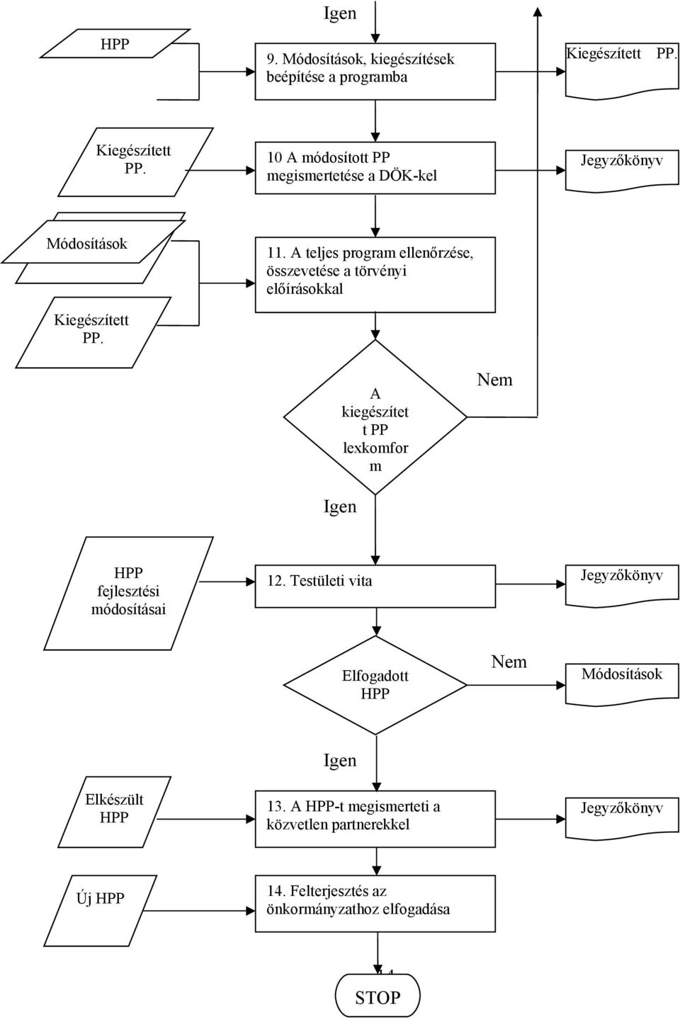 A teljes program ellenőrzése, összevetése a törvényi előírásokkal A kiegészítet t PP lexkomfor m Nem Igen HPP fejlesztési módosításai 12.