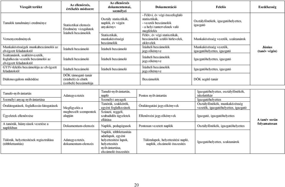 beszámoló Írásbeli beszámoló Írásbeli beszámoló DÖK támogató tanár (írásbeli) és elnök (szóbeli) beszámolója Az ellenőrzés dokumentumai, személyei Osztály statisztikák, naplók, év végén anyakönyv