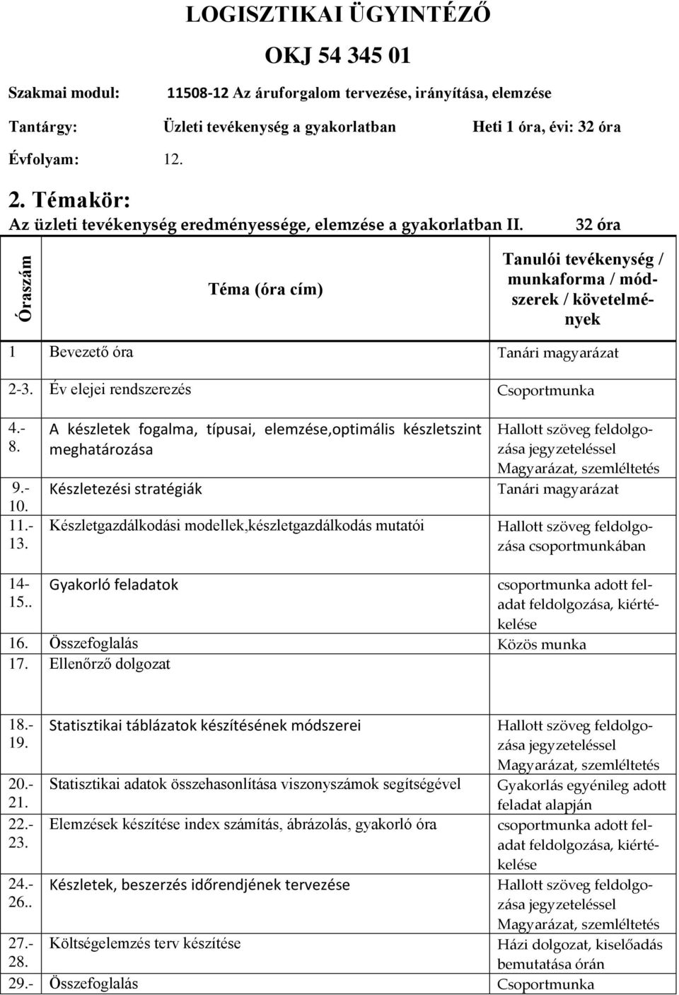 Év elejei rendszerezés Csoportmunka Tanulói tevékenység / munkaforma / módszerek / követelmények 4.- 8. 9.- 10. 11.- 13.