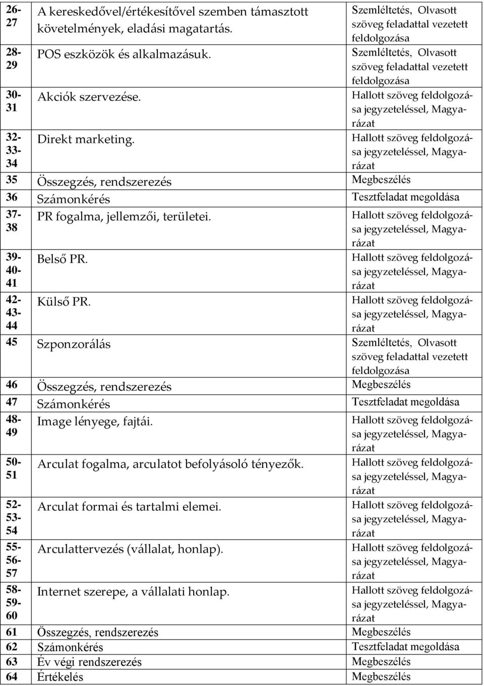 35 Összegzés, rendszerezés Megbeszélés 36 Számonkérés Tesztfeladat megoldása 37-38 39-40- 41 42-43- 44 PR fogalma, jellemzői, területei. Belső PR. Külső PR.