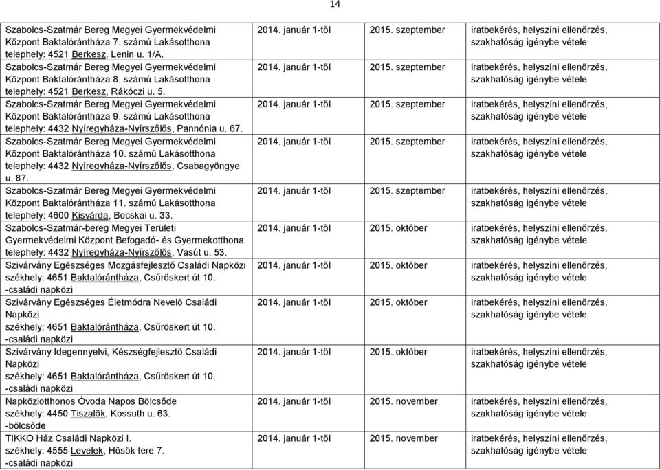 Szabolcs-Szatmár Bereg Megyei Gyermekvédelmi Központ Baktalórántháza 9. számú Lakásotthona telephely: 4432 Nyíregyháza-Nyírszőlős, Pannónia u. 67.