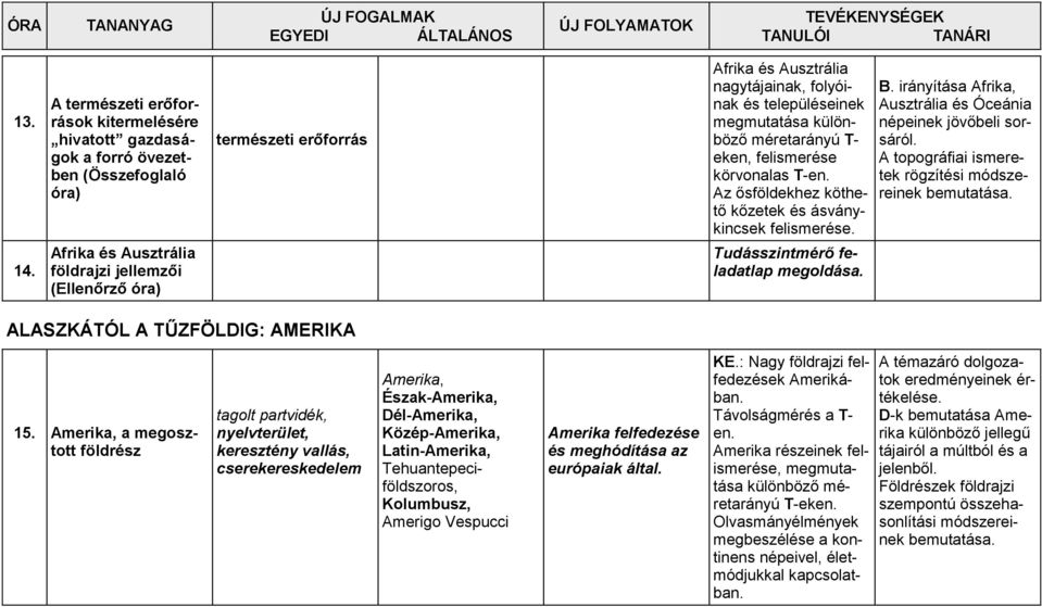 nagytájainak, folyóinak és településeinek megmutatása különböző méretarányú T- eken, felismerése körvonalas T-en. Az ősföldekhez köthető kőzetek és ásványkincsek felismerése.