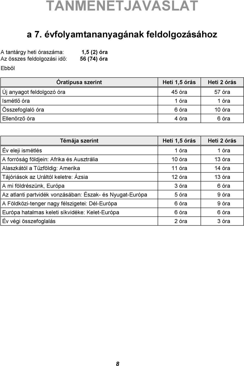57 óra Ismétlő óra 01 óra 01 óra Összefoglaló óra 06 óra 10 óra Ellenőrző óra 04 óra 06 óra Témája szerint Heti 1,5 órás Heti 2 órás Év eleji ismétlés 01 óra 01 óra A forróság földjein: Afrika és