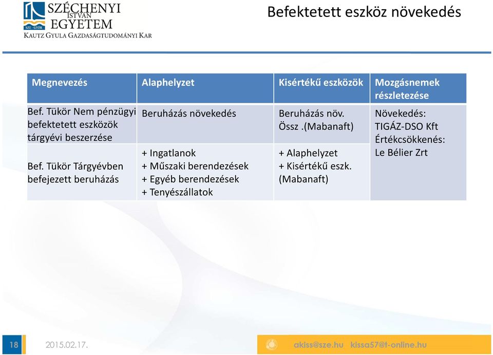 Tükör Tárgyévben befejezett beruházás Beruházás növekedés + Ingatlanok + Műszaki berendezések + Egyéb