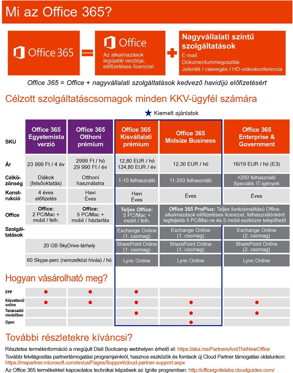 szolgáltatások kedvezõ havidíjú elõfizetésért Célzott szolgáltatáscsomagok minden KKV-ügyfél számára Kiemelt ajánlatok SKU Egyetemista verzió Otthoni prémium Kisvállalati prémium Midsize Business