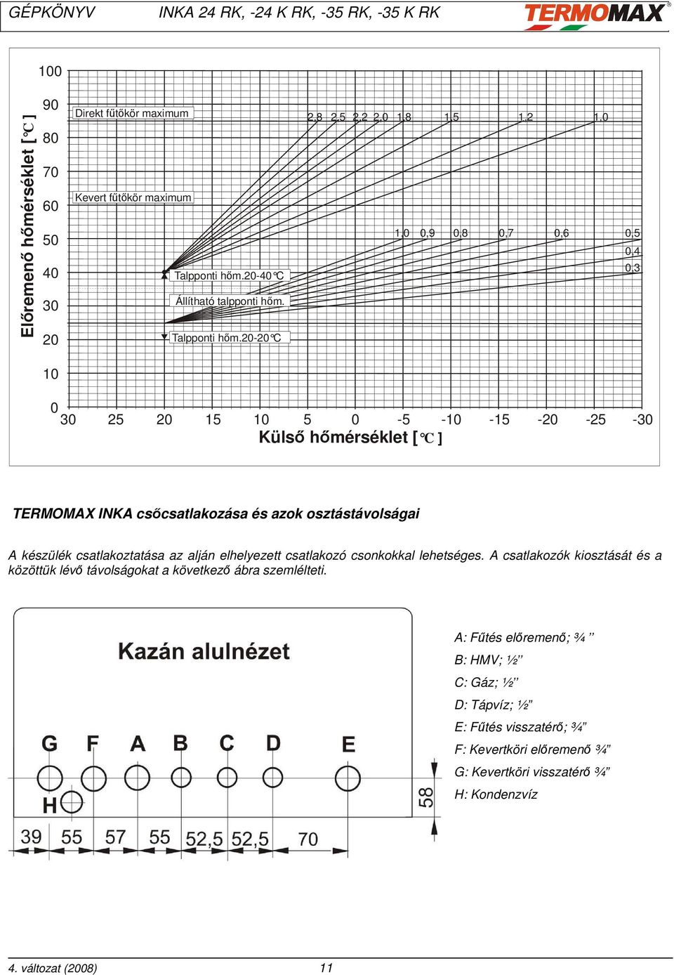 20-20 C 2,8 2,5 2,2 2,0 1,8 1,5 1,2 1,0 1,0 0,9 0,8 0,7 0,6 0,5 0,4 0,3 10 0 30 25 20 15 10 5 0-5 -10-15 -20-25 -30 Külső hőmérséklet [ C ] TERMOMAX INKA csőcsatlakozása és