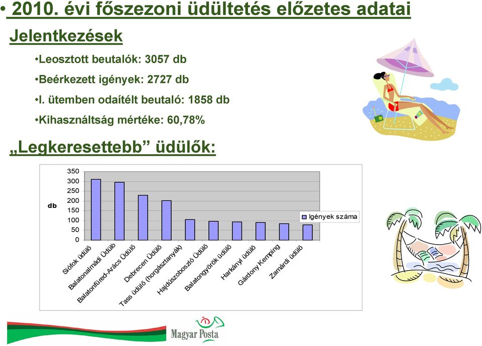 ütemben odaítélt beutaló: 1858 db Kihasználtság mértéke: 60,78% Legkeresettebb üdülők: Siófok üdülő