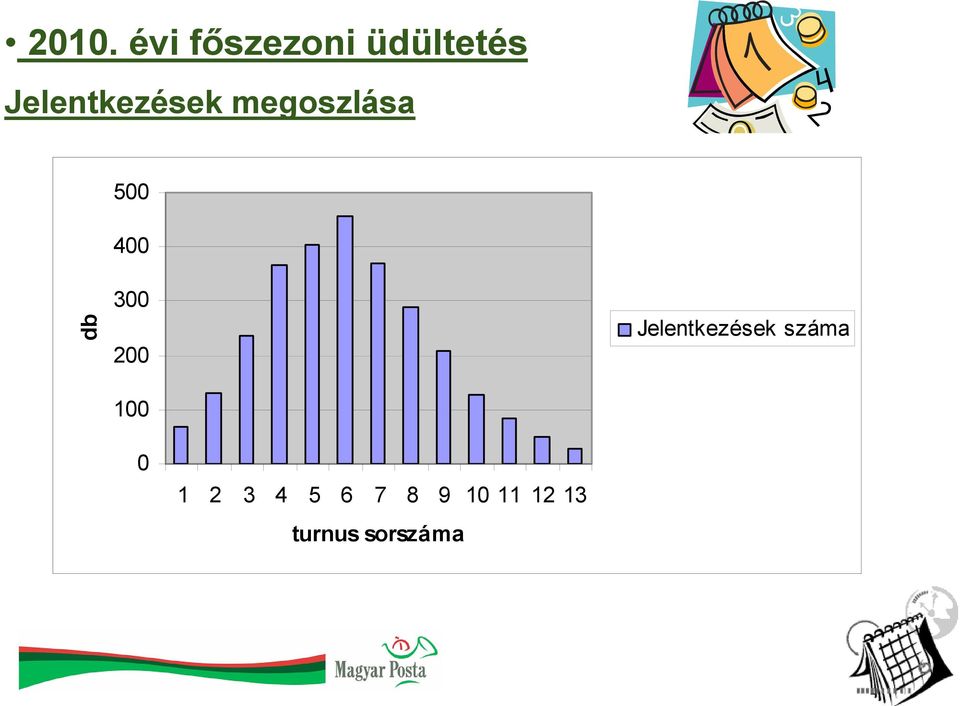 300 200 100 Jelentkezések száma 0 1