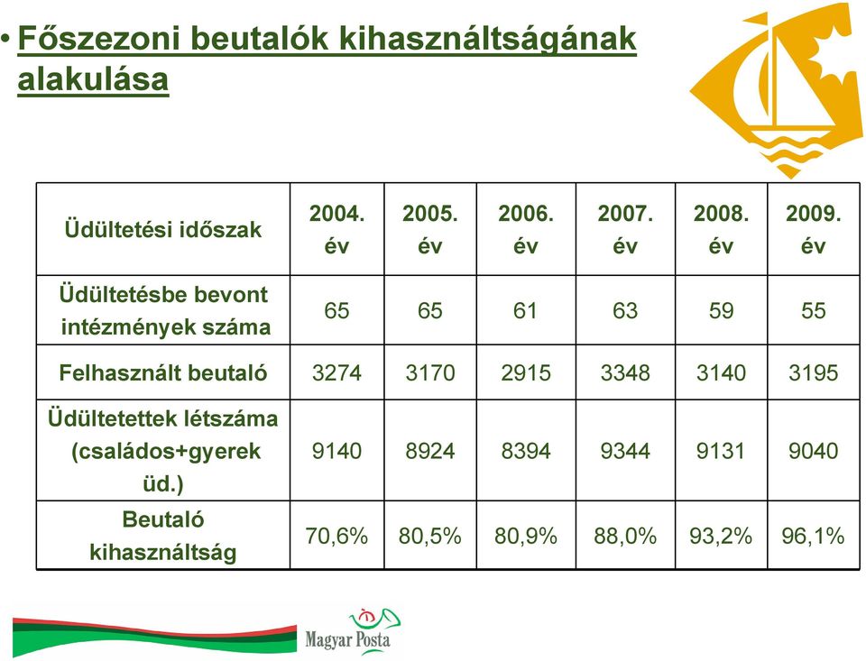 Üdültetésbe bevont intézmények száma 65 65 61 63 59 55 Felhasznált beutaló 3274 3170