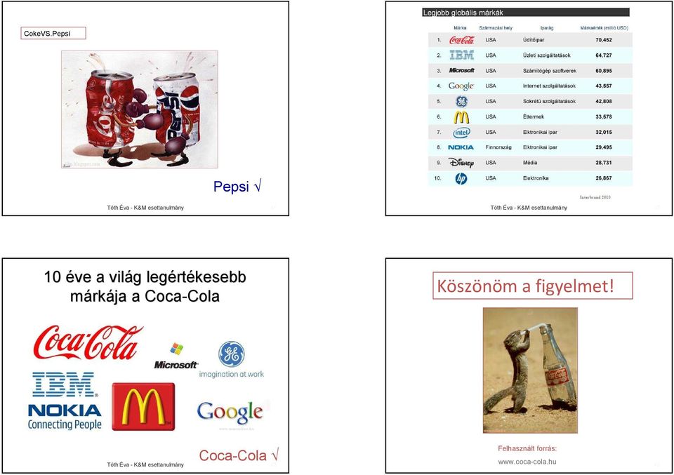 legért rtékesebb márkája a Coca-Cola