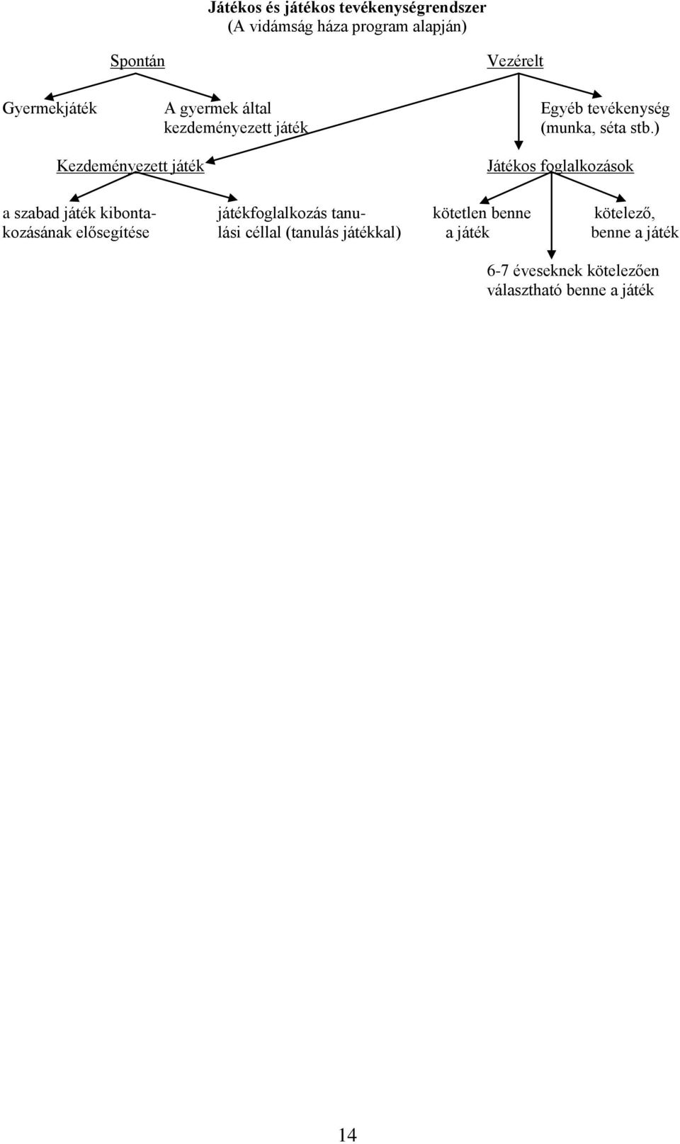 ) Kezdeményezett játék Játékos foglalkozások a szabad játék kibonta- játékfoglalkozás tanu- kötetlen