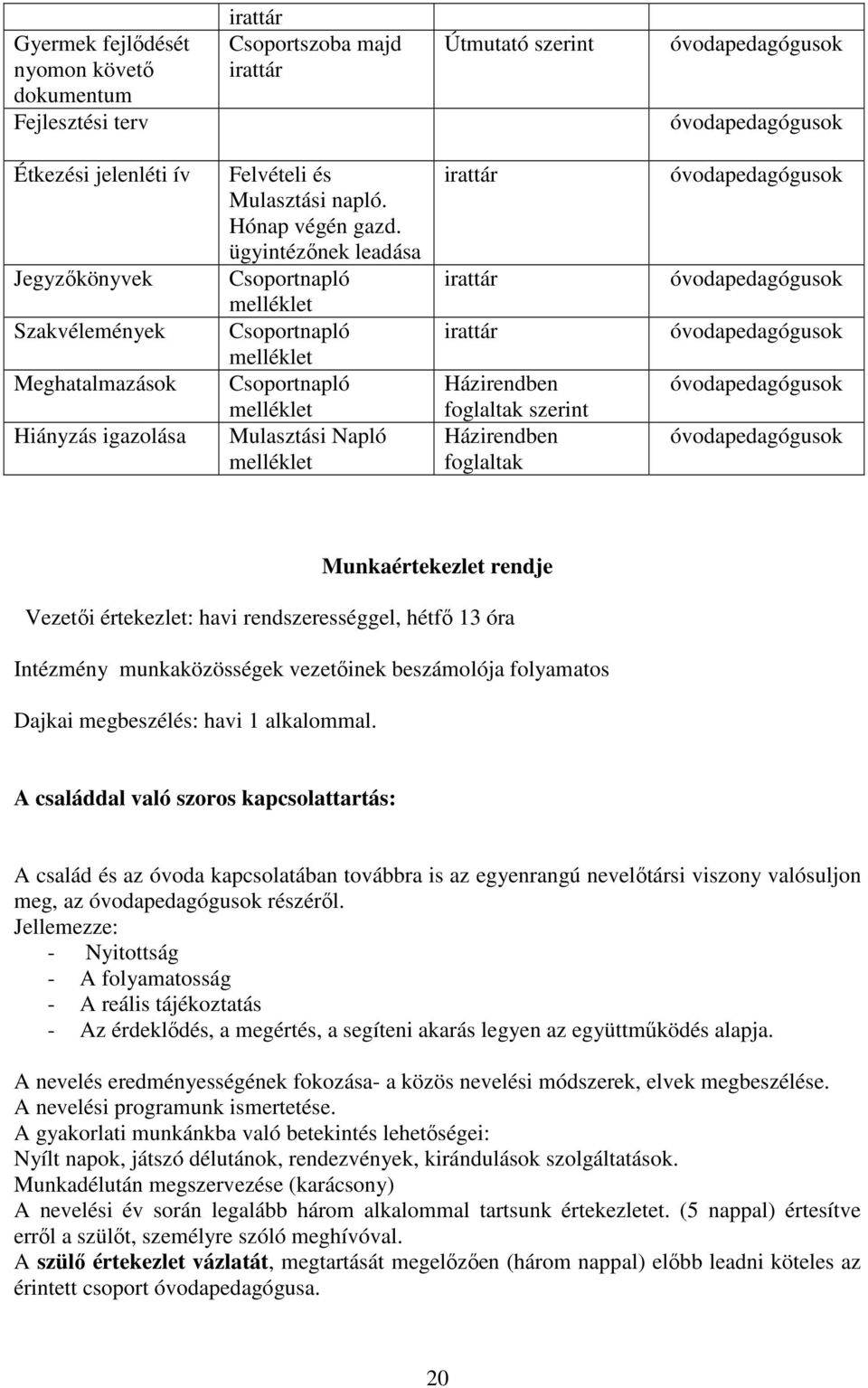 ügyintézőnek leadása Csoportnapló melléklet Csoportnapló melléklet Csoportnapló melléklet Mulasztási Napló melléklet irattár irattár irattár Házirendben foglaltak szerint Házirendben foglaltak