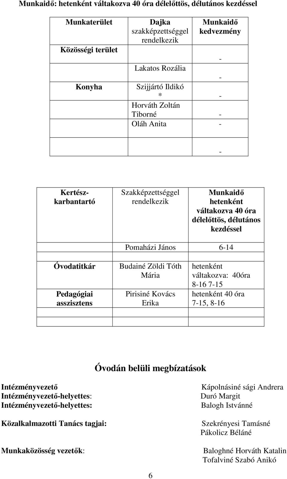 Óvodatitkár Pedagógiai asszisztens Budainé Zöldi Tóth Mária Pirisiné Kovács Erika hetenként váltakozva: 40óra 8-16 7-15 hetenként 40 óra 7-15, 8-16 Óvodán belüli megbízatások Intézményvezető