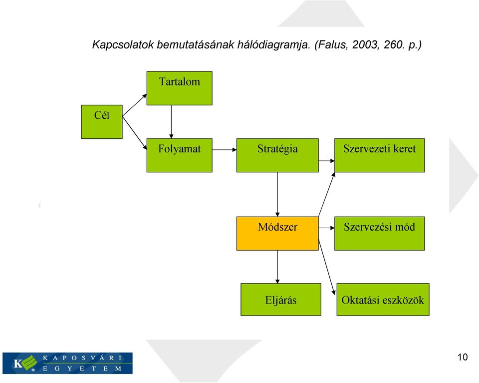 ) Tartalom Cél Folyamat Stratégia