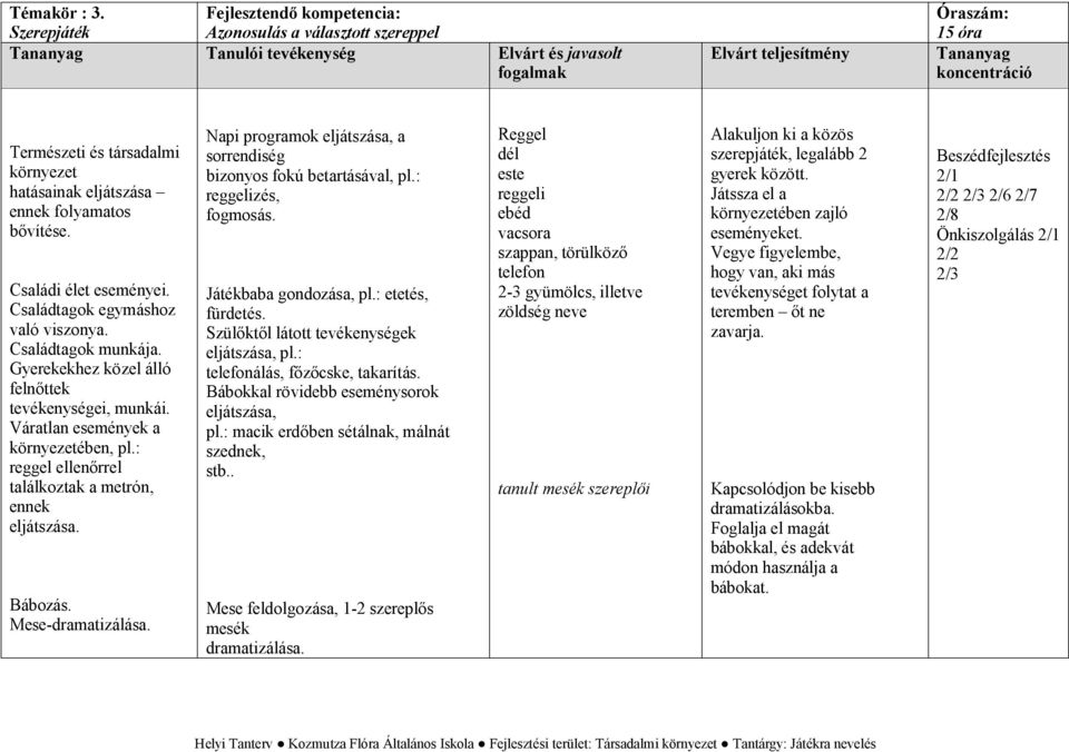 : reggel ellenőrrel találkoztak a metrón, ennek eljátszása. Bábozás. Mese-dramatizálása. Napi programok eljátszása, a sorrendiség bizonyos fokú betartásával, pl.: reggelizés, fogmosás.