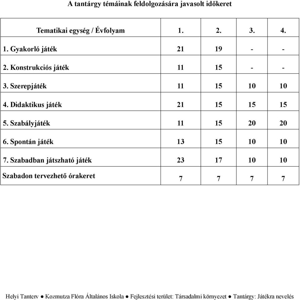 Szerepjáték 11 15 10 10 4. Didaktikus játék 21 15 15 15 5. Szabályjáték 11 15 20 20 6.